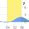 Dublon Island tide chart for Saturday, December 7, 2024