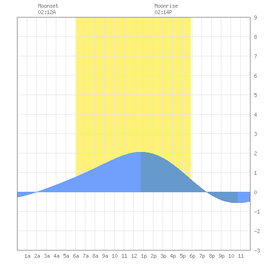 Dublon Island tide chart for Friday, January 10, 2025