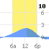 Dublon Island tide chart for Friday, January 10, 2025