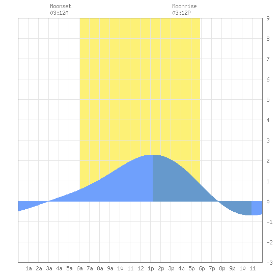 Dublon Island tide chart for Saturday, January 11, 2025
