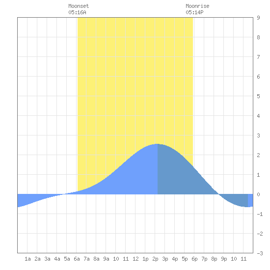 Dublon Island tide chart for Monday, January 13, 2025