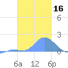 Dublon Island tide chart for Thursday, January 16, 2025