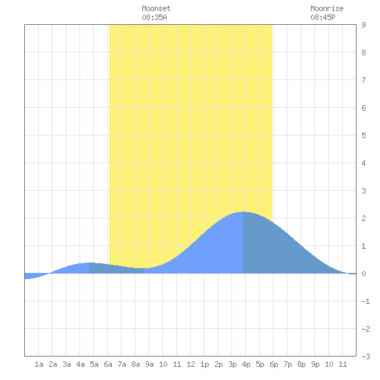 Dublon Island tide chart for Friday, January 17, 2025