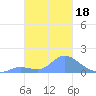 Dublon Island tide chart for Saturday, January 18, 2025