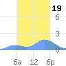 Dublon Island tide chart for Sunday, January 19, 2025
