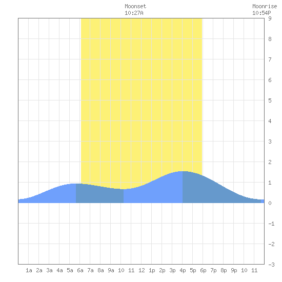 Dublon Island tide chart for Monday, January 20, 2025