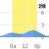 Dublon Island tide chart for Monday, January 20, 2025