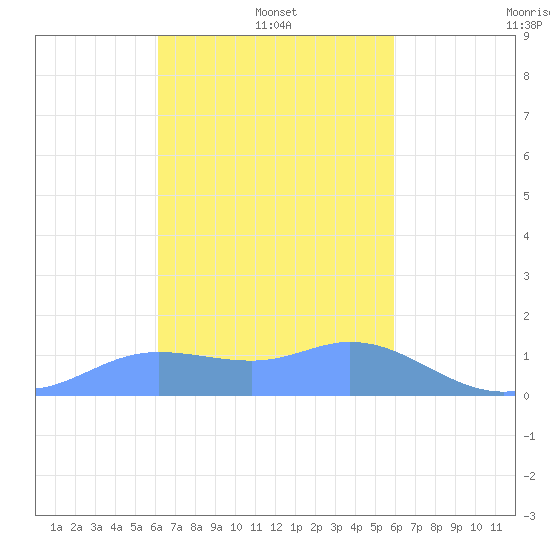 Dublon Island tide chart for Tuesday, January 21, 2025