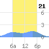 Dublon Island tide chart for Tuesday, January 21, 2025