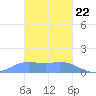 Dublon Island tide chart for Wednesday, January 22, 2025