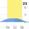 Dublon Island tide chart for Thursday, January 23, 2025