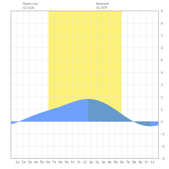 Dublon Island tide chart for Saturday, January 25, 2025