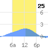Dublon Island tide chart for Saturday, January 25, 2025