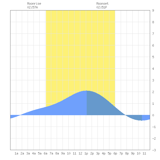 Dublon Island tide chart for Sunday, January 26, 2025