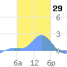 Dublon Island tide chart for Wednesday, January 29, 2025