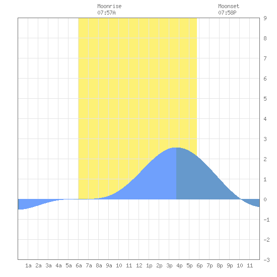 Dublon Island tide chart for Thursday, January 2, 2025