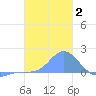 Dublon Island tide chart for Thursday, January 2, 2025