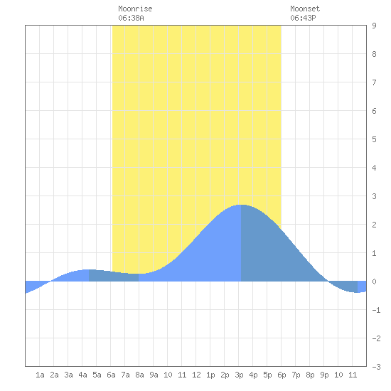 Dublon Island tide chart for Thursday, January 30, 2025