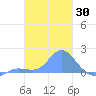 Dublon Island tide chart for Thursday, January 30, 2025