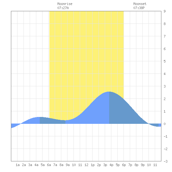 Dublon Island tide chart for Friday, January 31, 2025