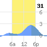 Dublon Island tide chart for Friday, January 31, 2025