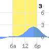 Dublon Island tide chart for Friday, January 3, 2025