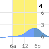 Dublon Island tide chart for Saturday, January 4, 2025
