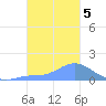 Dublon Island tide chart for Sunday, January 5, 2025