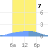 Dublon Island tide chart for Tuesday, January 7, 2025