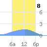 Dublon Island tide chart for Wednesday, January 8, 2025