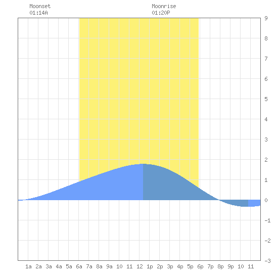 Dublon Island tide chart for Thursday, January 9, 2025