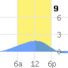 Dublon Island tide chart for Thursday, January 9, 2025