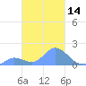 Dublon Island tide chart for Friday, February 14, 2025