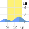 Dublon Island tide chart for Saturday, February 15, 2025