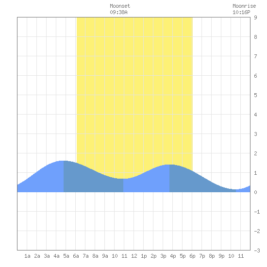 Dublon Island tide chart for Tuesday, February 18, 2025