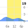Dublon Island tide chart for Wednesday, February 19, 2025