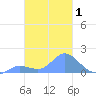 Dublon Island tide chart for Saturday, February 1, 2025