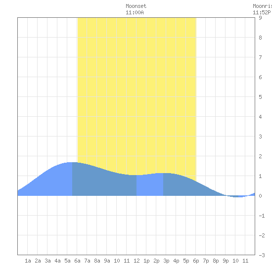 Dublon Island tide chart for Thursday, February 20, 2025