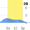 Dublon Island tide chart for Thursday, February 20, 2025