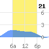 Dublon Island tide chart for Friday, February 21, 2025