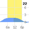 Dublon Island tide chart for Saturday, February 22, 2025