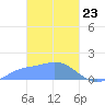 Dublon Island tide chart for Sunday, February 23, 2025