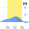 Dublon Island tide chart for Monday, February 24, 2025