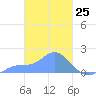 Dublon Island tide chart for Tuesday, February 25, 2025