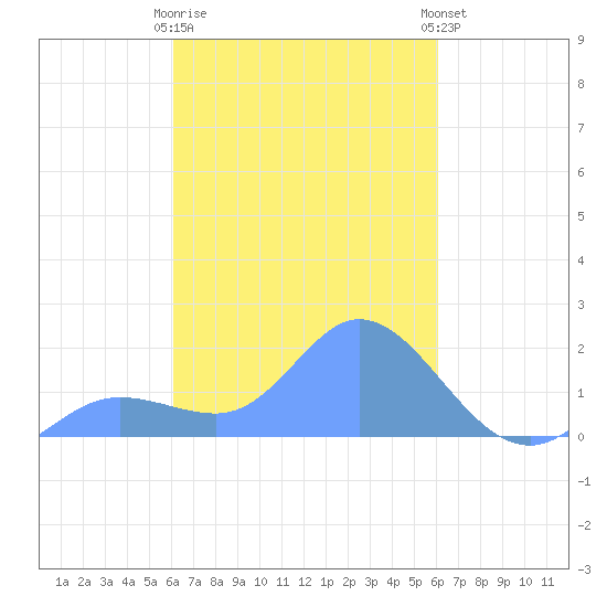 Dublon Island tide chart for Thursday, February 27, 2025