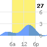 Dublon Island tide chart for Thursday, February 27, 2025
