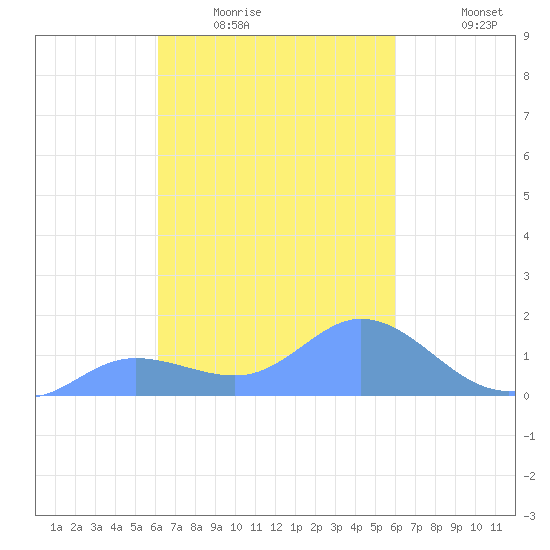 Dublon Island tide chart for Sunday, February 2, 2025