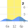 Dublon Island tide chart for Sunday, February 2, 2025