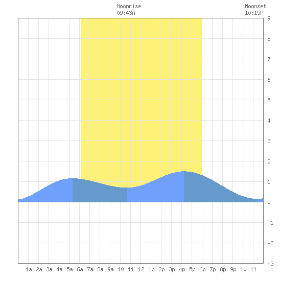 Dublon Island tide chart for Monday, February 3, 2025