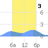 Dublon Island tide chart for Monday, February 3, 2025